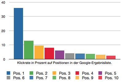 SEO: Zusammenhang der Klickrate auf den Positionen in der Ergebnisliste einer Suchmaschine SEO: Zusammenhang der Klickrate auf den Positionen in der Ergebnisliste einer Suchmaschine