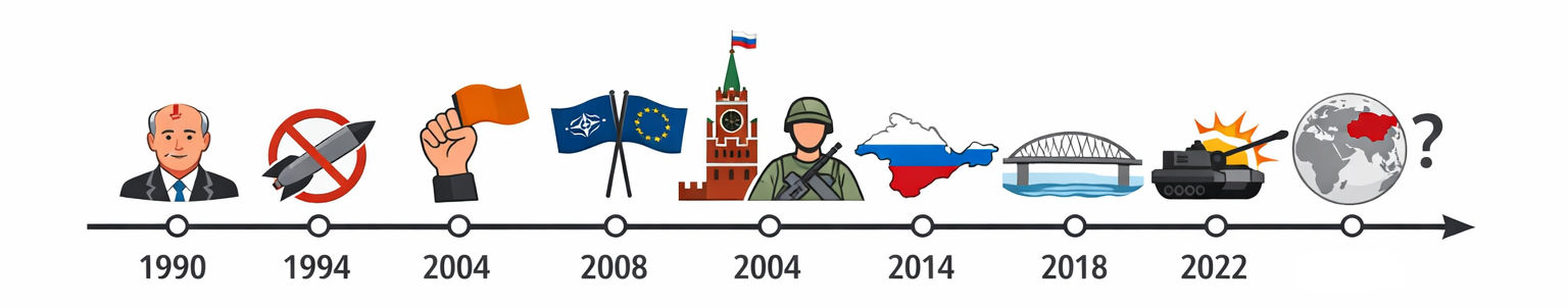 Tatarzy krymscy: Oś czasu