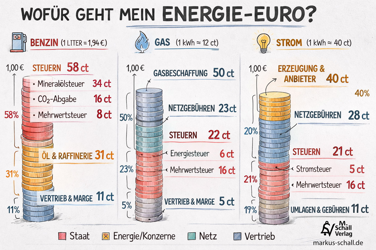 Tax shares gasoline-gas-electricity