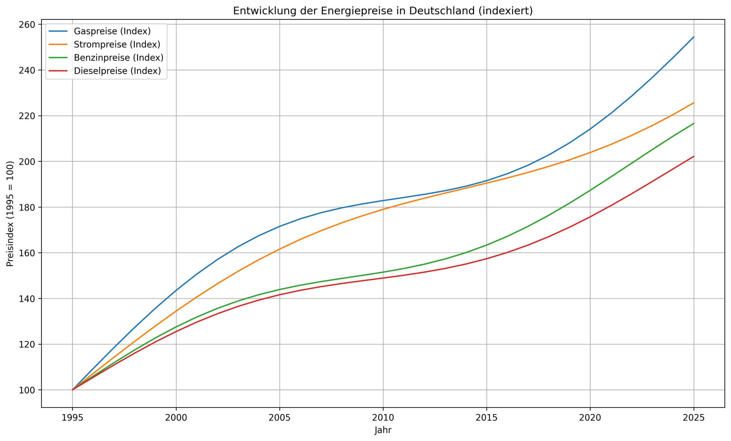 Energiepreise Deutschland 1995-2025