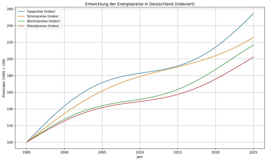Energy prices in Germany 1995-2025